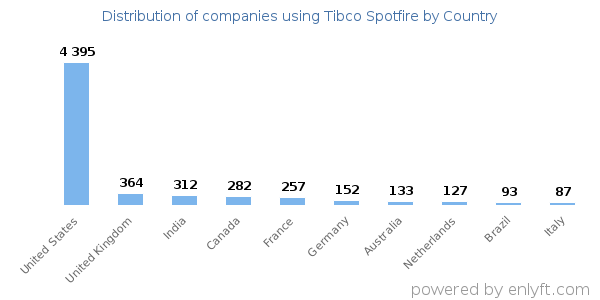 Tibco Spotfire customers by country