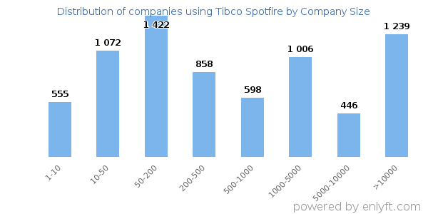 Companies using Tibco Spotfire, by size (number of employees)