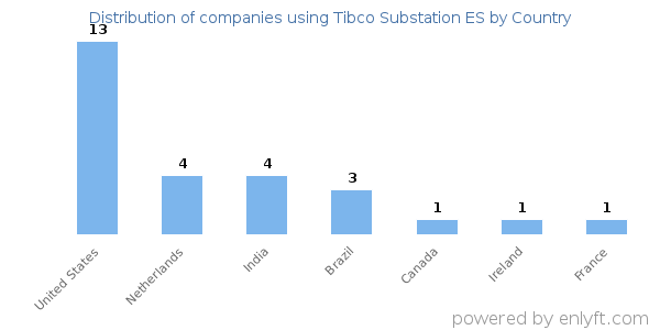 Tibco Substation ES customers by country