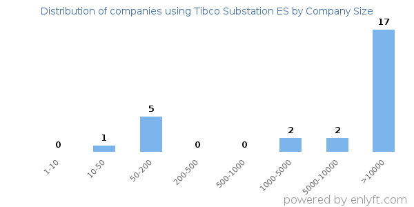 Companies using Tibco Substation ES, by size (number of employees)