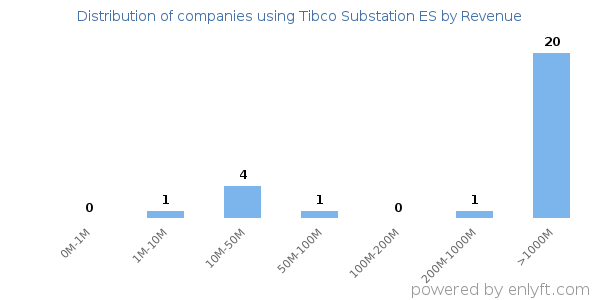 Tibco Substation ES clients - distribution by company revenue