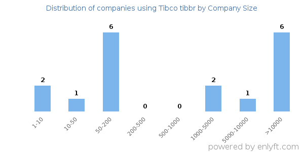 Companies using Tibco tibbr, by size (number of employees)