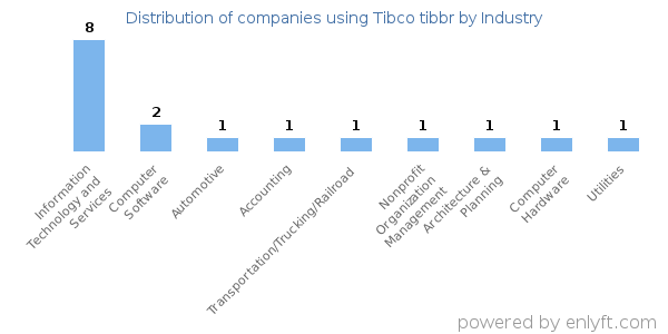 Companies using Tibco tibbr - Distribution by industry
