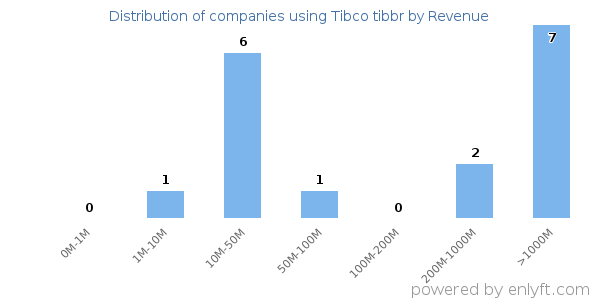 Tibco tibbr clients - distribution by company revenue