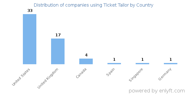 Ticket Tailor customers by country