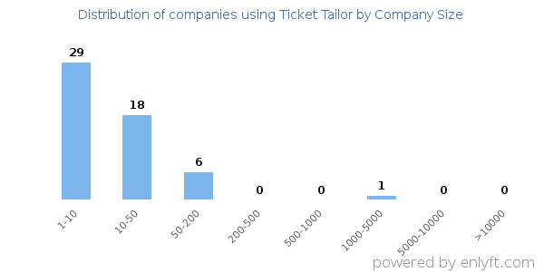 Companies using Ticket Tailor, by size (number of employees)