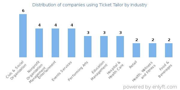 Companies using Ticket Tailor - Distribution by industry