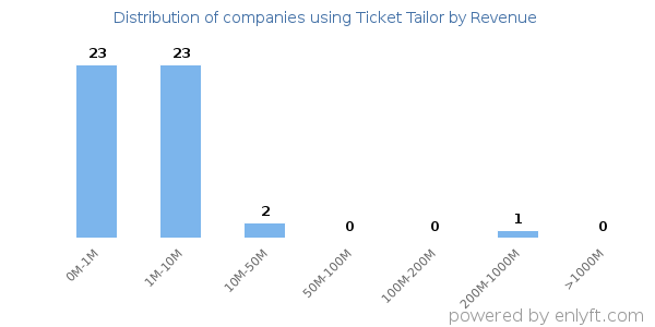 Ticket Tailor clients - distribution by company revenue