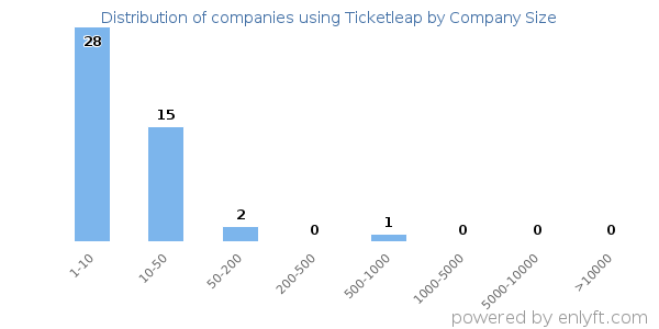Companies using Ticketleap, by size (number of employees)