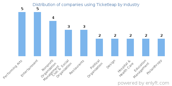 Companies using Ticketleap - Distribution by industry