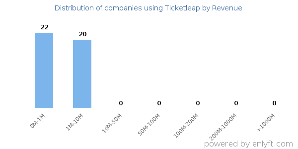 Ticketleap clients - distribution by company revenue