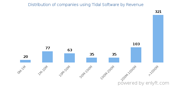 Tidal Software clients - distribution by company revenue