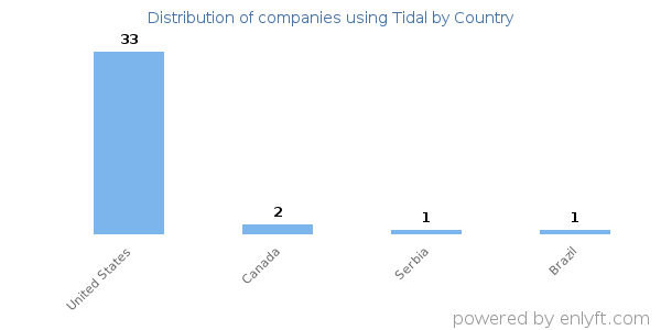 Tidal customers by country