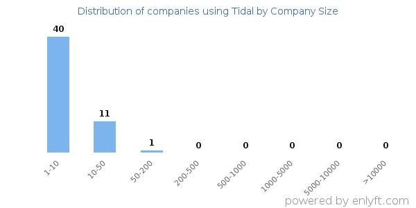 Companies using Tidal, by size (number of employees)