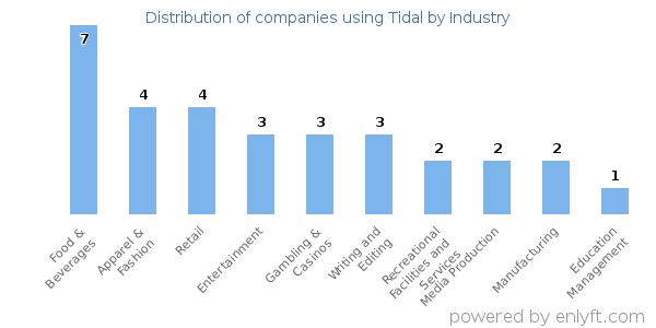 Companies using Tidal - Distribution by industry