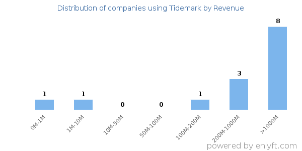Tidemark clients - distribution by company revenue