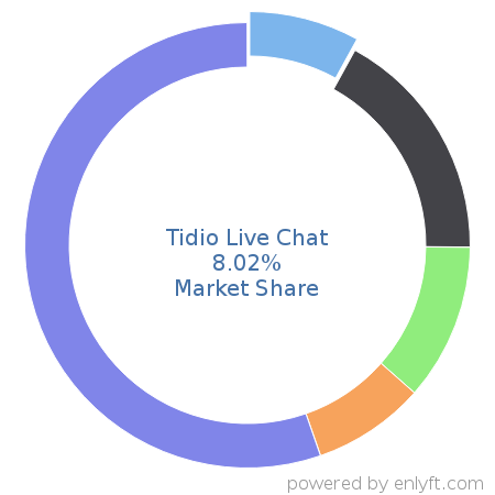 Tidio Live Chat market share in Customer Service Management is about 7.46%