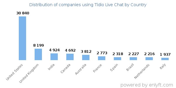Tidio Live Chat customers by country