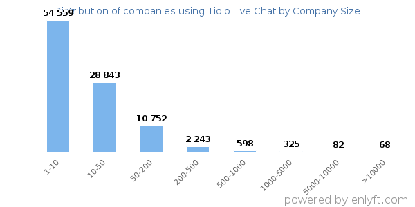 Companies using Tidio Live Chat, by size (number of employees)