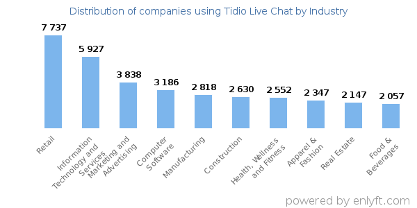 Companies using Tidio Live Chat - Distribution by industry