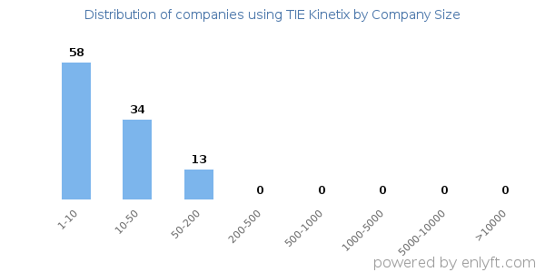 Companies using TIE Kinetix, by size (number of employees)