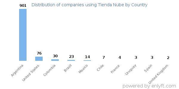Tienda Nube customers by country