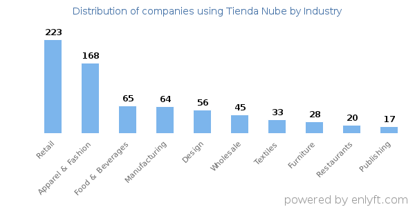 Companies using Tienda Nube - Distribution by industry