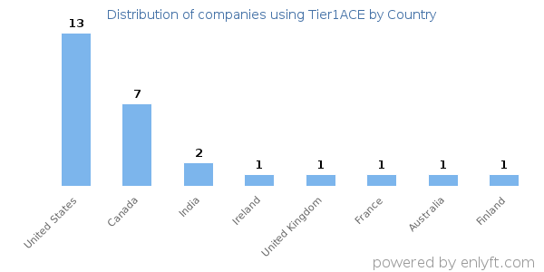 Tier1ACE customers by country