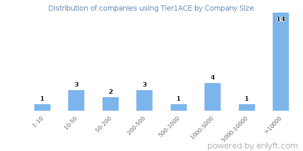 Companies using Tier1ACE, by size (number of employees)