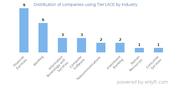 Companies using Tier1ACE - Distribution by industry