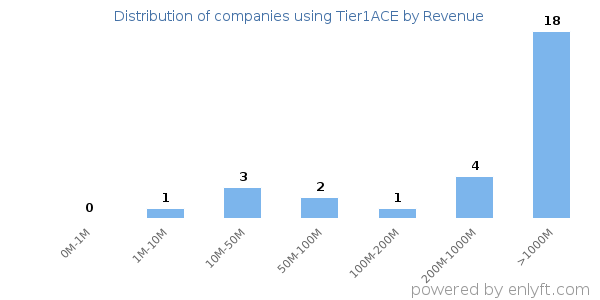 Tier1ACE clients - distribution by company revenue