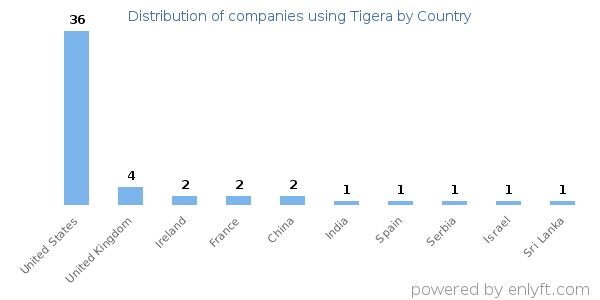 Tigera customers by country