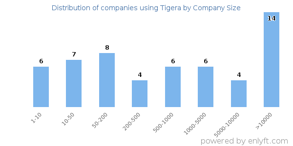 Companies using Tigera, by size (number of employees)