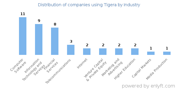 Companies using Tigera - Distribution by industry
