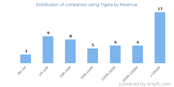 Tigera clients - distribution by company revenue