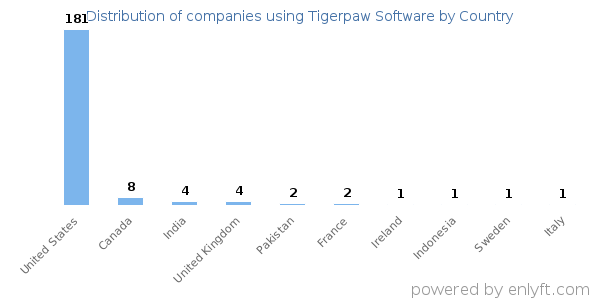 Tigerpaw Software customers by country