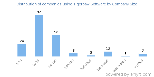 Companies using Tigerpaw Software, by size (number of employees)