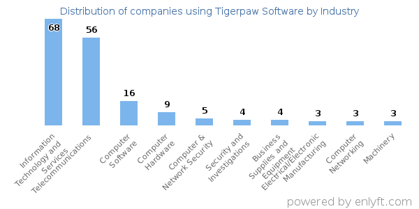 Companies using Tigerpaw Software - Distribution by industry