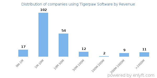 Tigerpaw Software clients - distribution by company revenue
