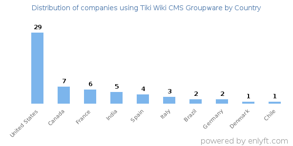Tiki Wiki CMS Groupware customers by country
