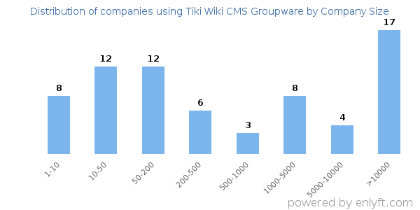 Companies using Tiki Wiki CMS Groupware, by size (number of employees)