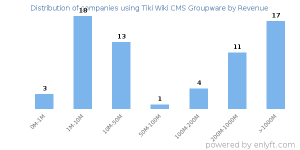 Tiki Wiki CMS Groupware clients - distribution by company revenue