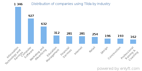 Companies using Tilda - Distribution by industry