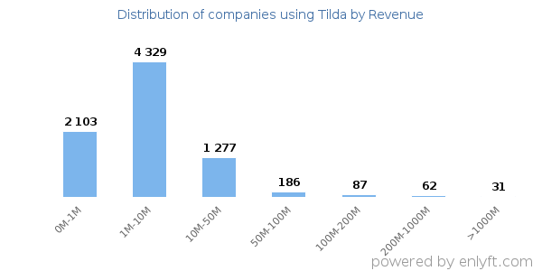 Tilda clients - distribution by company revenue