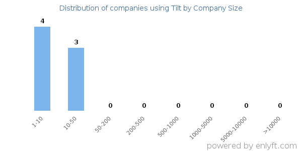 Companies using Tilt, by size (number of employees)