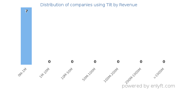 Tilt clients - distribution by company revenue