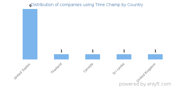 Time Champ customers by country