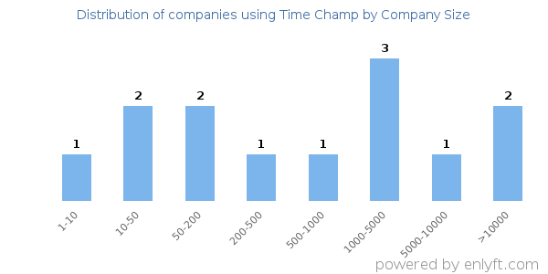 Companies using Time Champ, by size (number of employees)