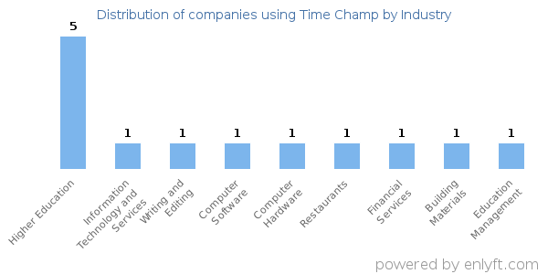 Companies using Time Champ - Distribution by industry