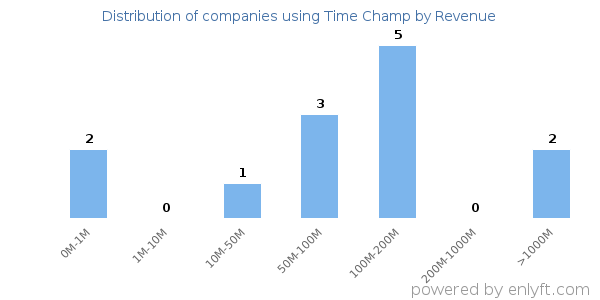 Time Champ clients - distribution by company revenue